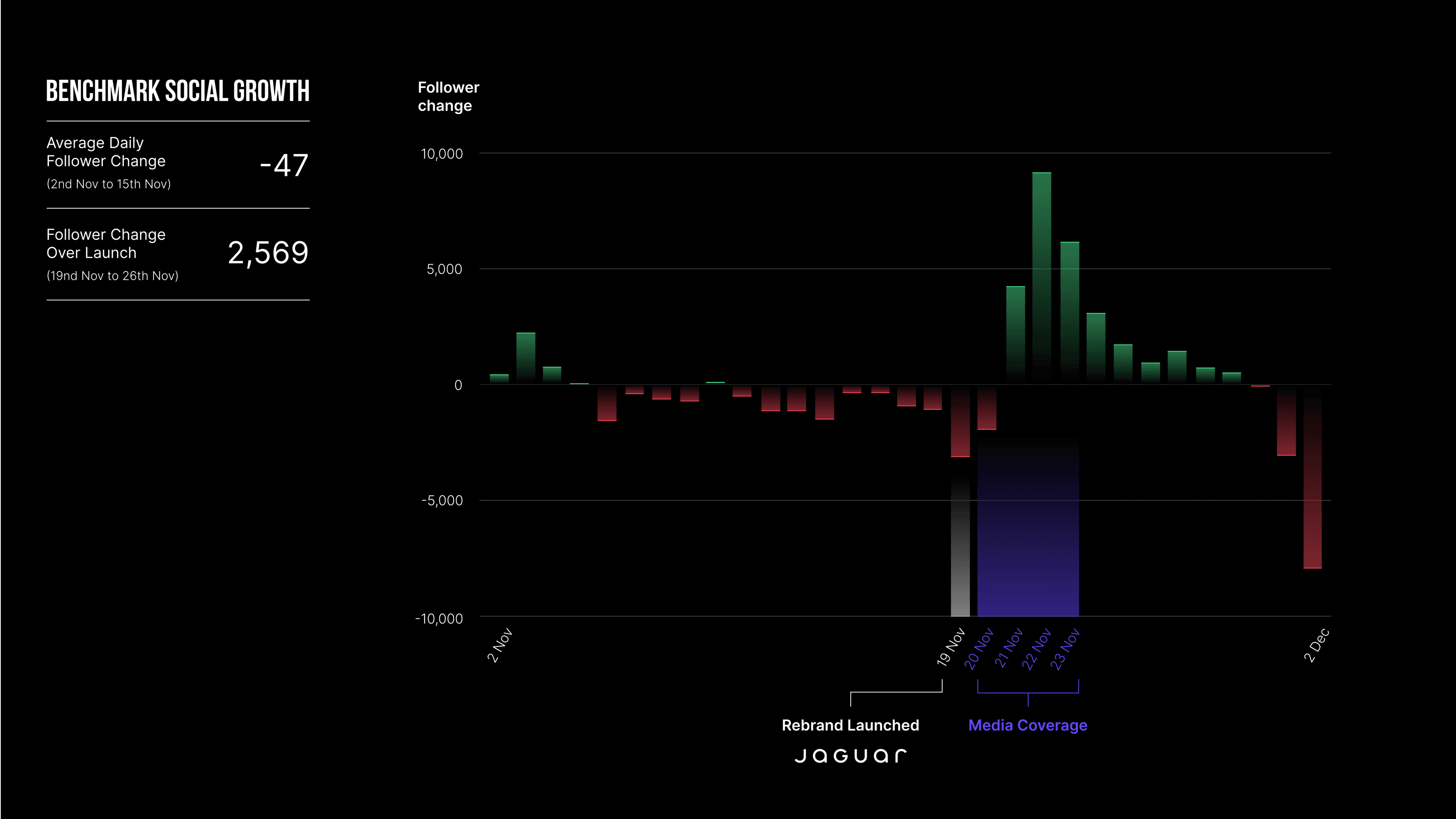 black background line graph showing the changes in jaguar's social following before and after the rebrand