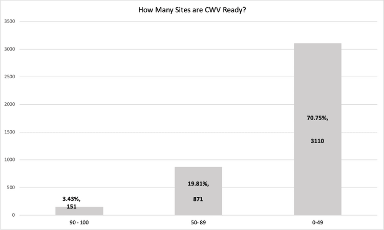 Graphs-CWV