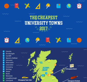 cheapest university towns